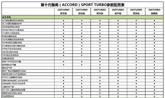 深入剖析，雅阁中低配置究竟是什么样的